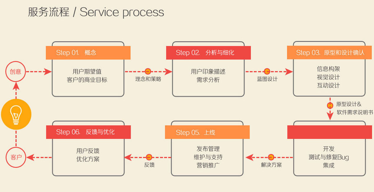 0基礎10分鐘城市生活app開發平臺分享，附app開發流程圖