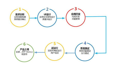 沈陽app制作：在沈陽app怎么做，如何開發軟件app軟件