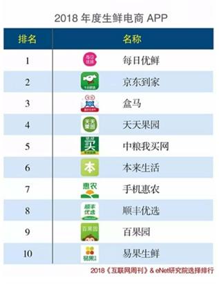 生鮮平臺有哪些，生鮮<a href=//www.stratastratagem.com/t-53255.html target=