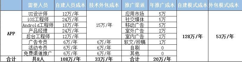 app開發價格表：開發一個app需要多少錢？app開發成本如何計算