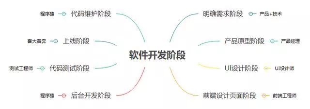 app開發流程