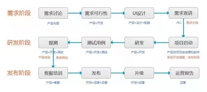 軟件開發流程